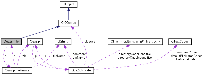 Vago/Libs/quazip-0.7.2/doc/html/classQuaZipFile__coll__graph.png