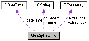 Vago/Libs/quazip-0.7.2/doc/html/structQuaZipNewInfo__coll__graph.png